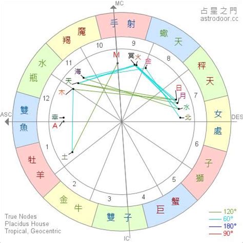 太陽 月亮 上升 代表|上升星座、月亮星座代表什麼意思？查詢星座命盤看12。